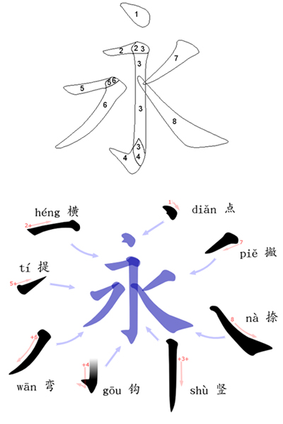 The Eight Principles of Yong